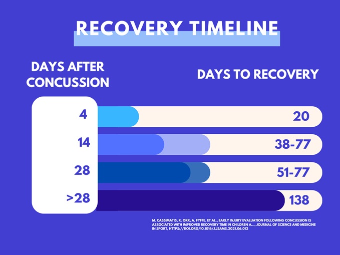 how long does it take to recover from concussion